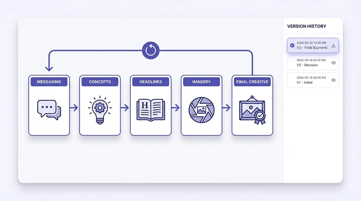 A light-theme workflow visual showing iterative testing steps from messaging through final creative.